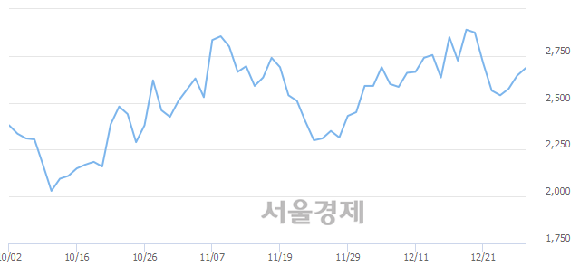 <유>성문전자, 3.59% 오르며 체결강도 강세로 반전(127%)