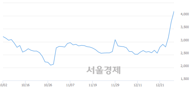 <유>SK증권우, 전일 대비 11.69% 상승.. 일일회전율은 14.25% 기록