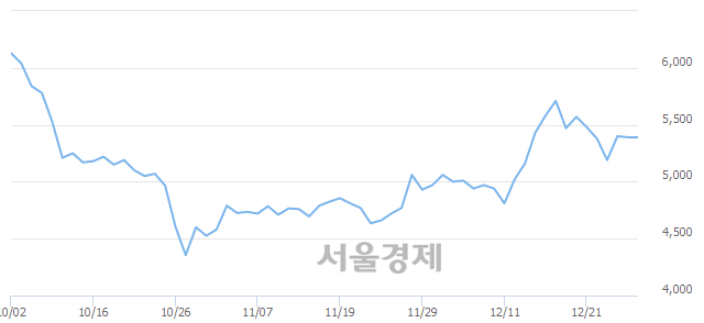 <유>대우건설, 3.15% 오르며 체결강도 강세로 반전(198%)