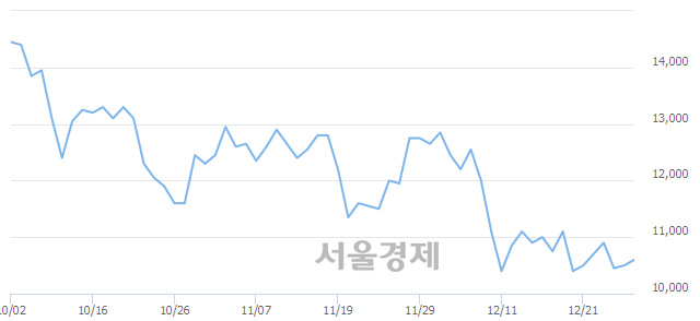 <코>유니테스트, 3.33% 오르며 체결강도 강세 지속(159%)