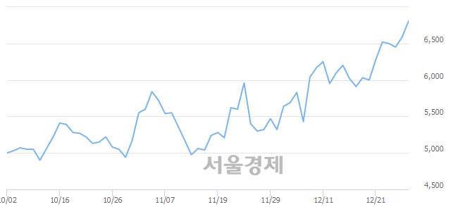 <코>알에프텍, 3.34% 오르며 체결강도 강세 지속(135%)