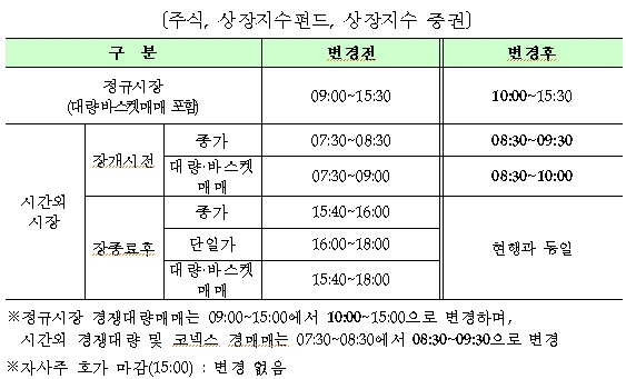 2019년 ‘증시 개장일’ 평소보다 늦다? “미국달러선물, 미국달러플렉스 15시25분 종료” 변동사항