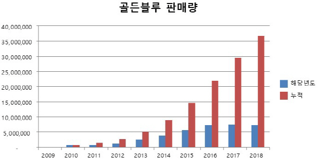 골든블루 판매량. 단위 병(450ml)./제공=골든블루