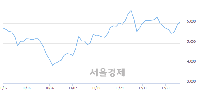 <코>영인프런티어, 4.88% 오르며 체결강도 강세 지속(157%)