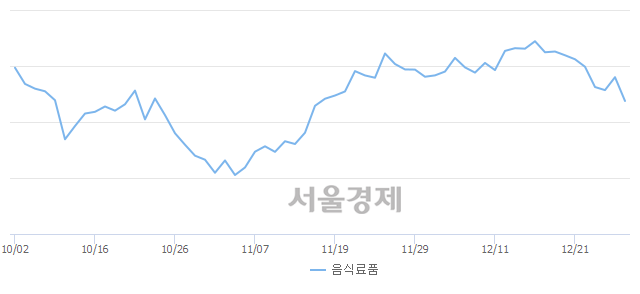 음식료품업(-2.20%↓)이 약세인 가운데, 코스피도 하락 흐름(-0.92%↓)