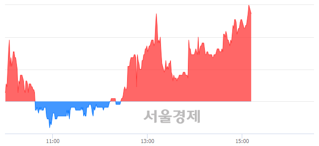 <코>링크제니시스, 4.17% 오르며 체결강도 강세 지속(121%)