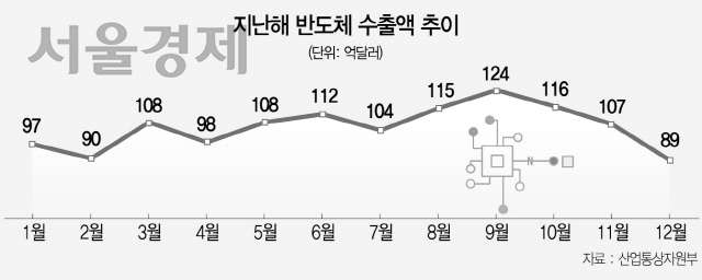 0315A06 지난해 반도체 수출액 추이