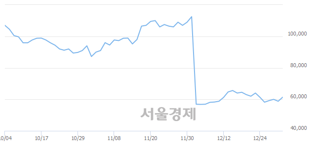 <유>현대미포조선, 4.76% 오르며 체결강도 강세 지속(150%)