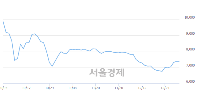 <코>넷게임즈, 27.27% 오르며 체결강도 강세 지속(157%)