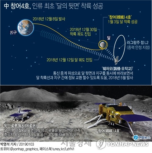 중국 창어4호가 3일 인류 최초로 ‘달의 뒷면’ 착륙에 성공하기까지 과정과 착륙 이후 모습. /사진=연합뉴스