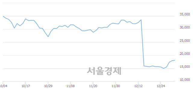 <코>서진시스템, 3.06% 오르며 체결강도 강세로 반전(126%)