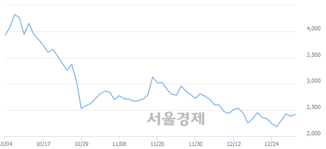 <코>해성옵틱스, 전일 대비 13.84% 상승.. 일일회전율은 1.05% 기록