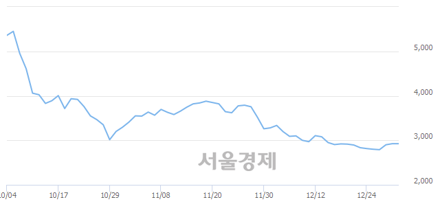 <코>한양디지텍, 매수잔량 849% 급증