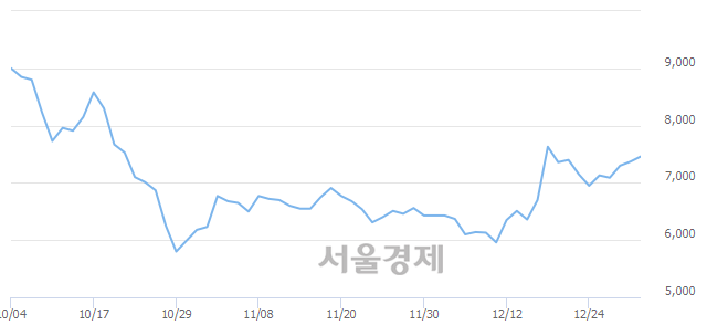 <코>삼보모터스, 3.26% 오르며 체결강도 강세 지속(134%)