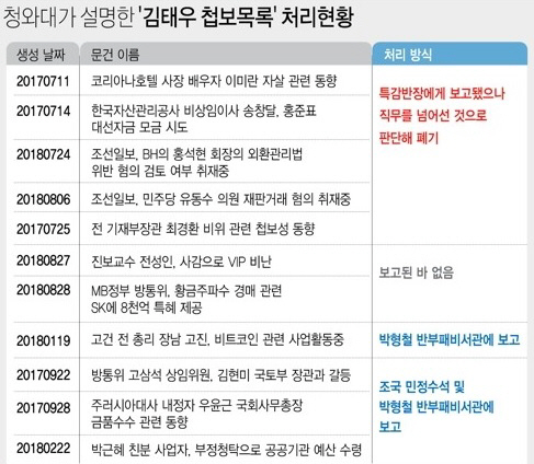 청와대가 설명한 ‘김태우 첩보목록’ 처리현황 / 연합뉴스