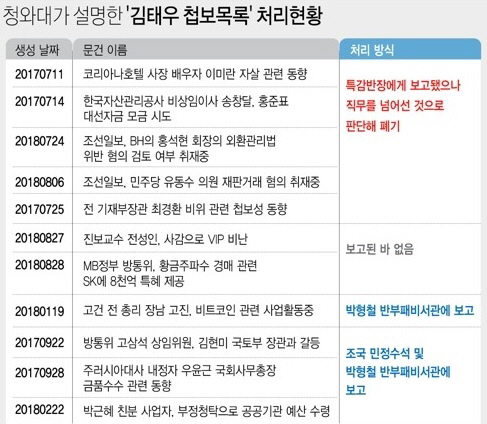 '靑 특감반 민간사찰 주장' 김태우 오늘 첫 검찰 조사