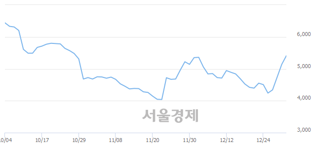 <코>이노인스트루먼트, 전일 대비 10.89% 상승.. 일일회전율은 1.20% 기록