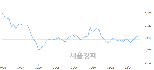 <코>부방, 전일 대비 7.52% 상승.. 일일회전율은 0.23% 기록