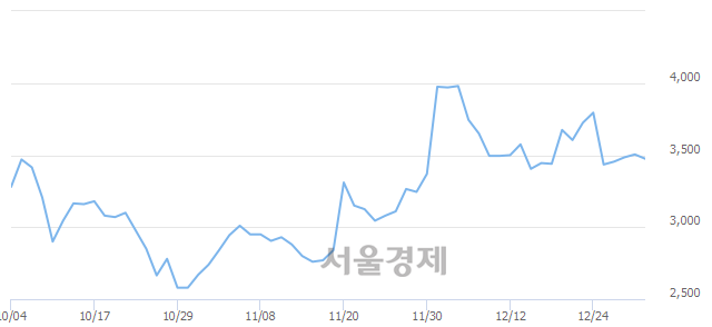 <코>드래곤플라이, 7.42% 오르며 체결강도 강세 지속(228%)