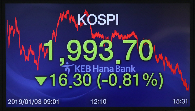 3일 서울 중구 KEB하나은행 딜링룸 전광판에 코스피가 1,993.70을 기록하고 있다./연합뉴스