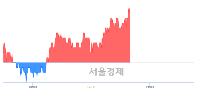 <코>남화토건, 4.76% 오르며 체결강도 강세 지속(187%)