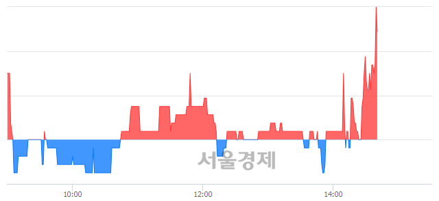 <코>우리로, 3.10% 오르며 체결강도 강세로 반전(128%)