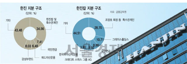 [시그널] 강성부펀드, 한진 지분 8% 취득...2대주주로