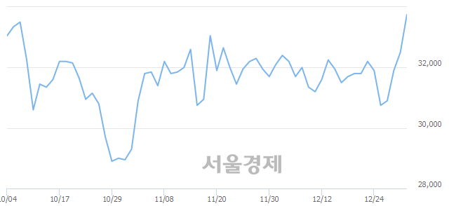 <유>한국항공우주, 3.69% 오르며 체결강도 강세 지속(210%)