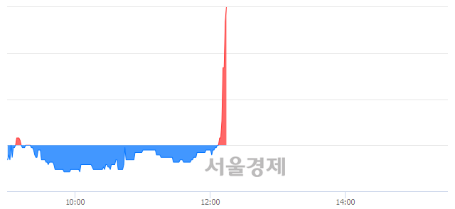 <유>형지엘리트, 전일 대비 13.33% 상승.. 일일회전율은 1.11% 기록