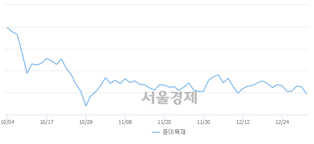 종이목재업(-2.46%↓)이 약세인 가운데, 코스피도 하락 흐름(-0.27%↓)