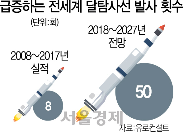 [달 착륙 50년 요동치는 우주패권] '우주판 골드러시'...한국은 '걸음마'