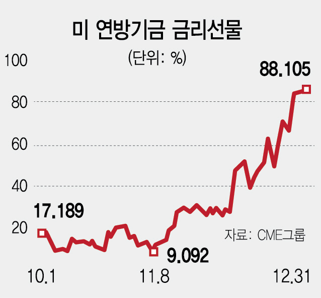 연준 판단 미스? 美시장은 금리인하에 베팅