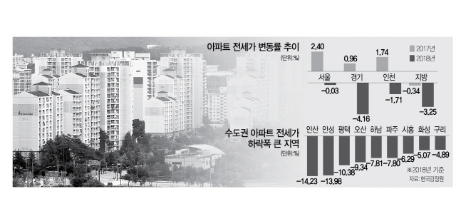 '입주 폭탄' 수도권<경기·인천>, 전셋값 오른곳은 3곳뿐