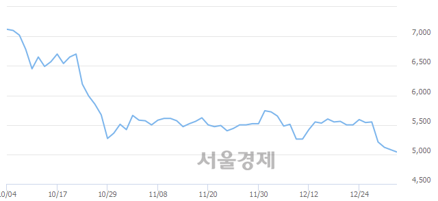 <코>포스코 ICT, 장중 신저가 기록.. 5,030→5,010(▼20)