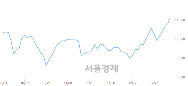 <코>오텍, 5.05% 오르며 체결강도 강세 지속(154%)