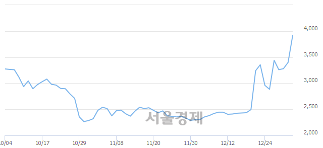 <코>풍강, 전일 대비 11.03% 상승.. 일일회전율은 31.24% 기록