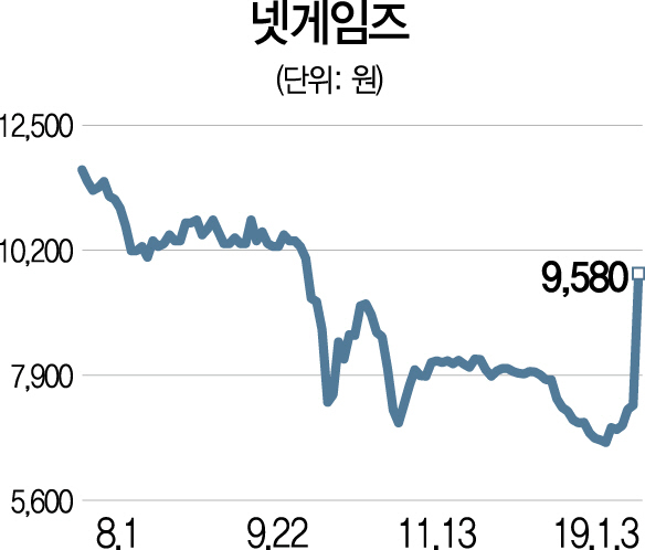 김정주 NXC 대표 지분 매각 소식에...넥슨 자회사들 상한가