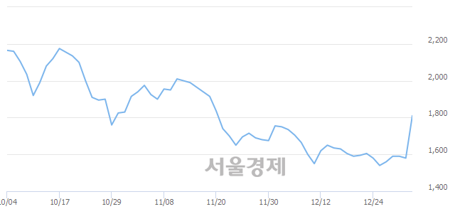 <코>인산가, 전일 대비 10.44% 상승.. 일일회전율은 11.64% 기록