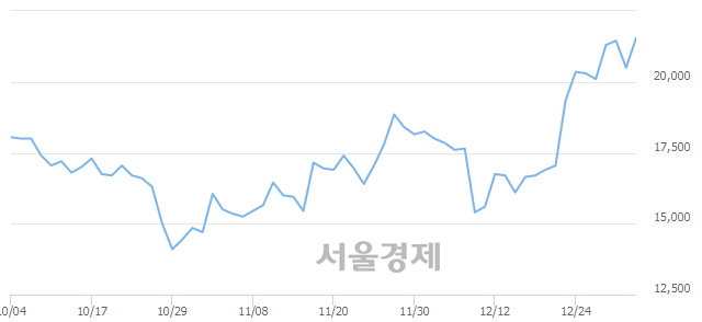 <코>웹젠, 전일 대비 7.07% 상승.. 일일회전율은 1.07% 기록