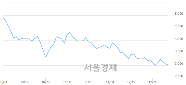 <코>유니셈, 장중 신저가 기록.. 2,945→2,940(▼5)