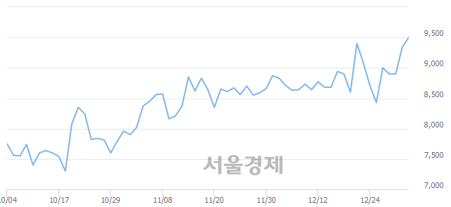 <코>라이트론, 4.28% 오르며 체결강도 강세 지속(173%)