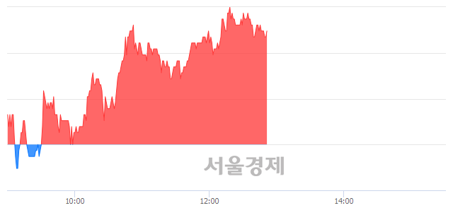 <코>셀트리온제약, 3.19% 오르며 체결강도 강세 지속(163%)