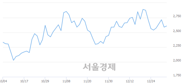 <유>성문전자, 3.86% 오르며 체결강도 강세로 반전(107%)