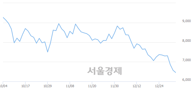 <코>동진쎄미켐, 장중 신저가 기록.. 6,570→6,340(▼230)