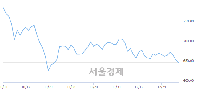 오전 10:30 현재 코스닥은 40:60으로 매수우위, 매수강세 업종은 인터넷업(3.47%↓)