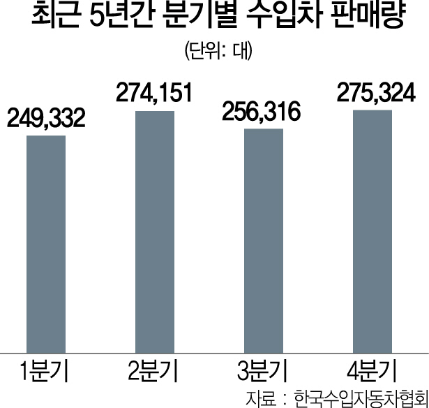 최근 5년간 분기별 수입차 판매량/서울경제DB