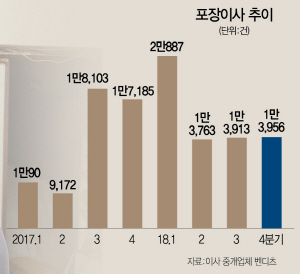 '이사물량 60% 줄었는데 일당은 4만원 뛰어…아사 직전'