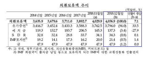 한국은행이 4일 발표한 ‘2018년 12월 말 외환보유액’에 따르면, 작년 말 외환보유액은 4,036억9,000만달러로 한 달 만에 7억1,000만달러 증가했다./연합뉴스