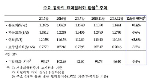 한국은행이 4일 발표한 ‘2018년 12월 말 외환보유액’에 따르면, 미국 달러화 약세로 인한 기타통화 표시 외화자산의 달러화 환산액이 늘어난 것이 외환보유액 증가의 주된 원인이다./연합뉴스