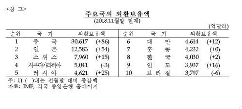 한국은행이 4일 발표한 ‘2018년 12월 말 외환보유액’에 따르면, 한국의 외환보유액은 작년 11월 말 기준으로 세계 8위를 기록했다./연합뉴스